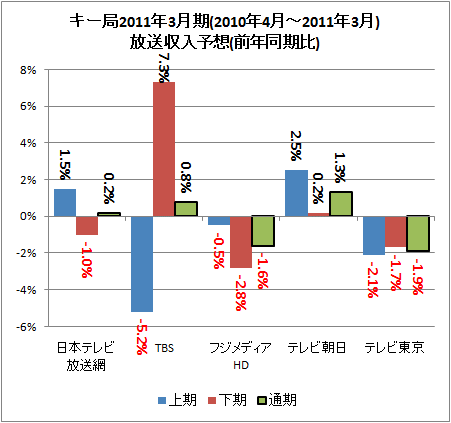  2011ǯ3(2010ǯ4-2011ǯ3)ͽ(ǯƱ)