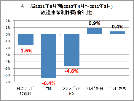 ↑ キー局2011年3月期(2010年4月-2011年3月)放送事業制作費(前年比)