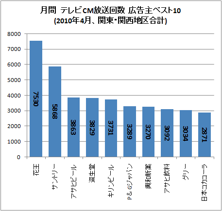 月間 テレビCM放送回数 広告主ベスト10(2010年4月、関東・関西地区合計)