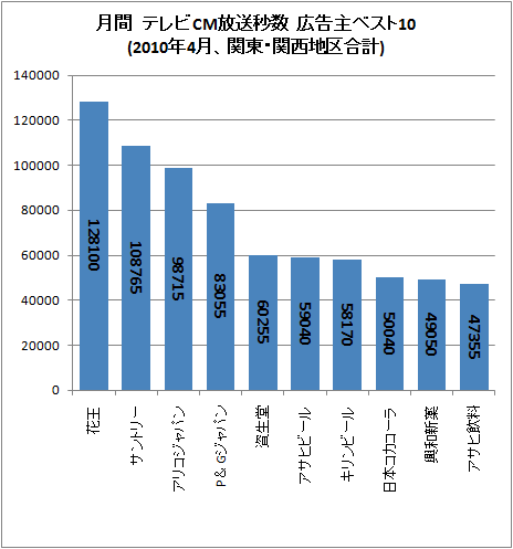 月間 テレビCM放送秒数 広告主ベスト10(2010年4月、関東・関西地区合計)