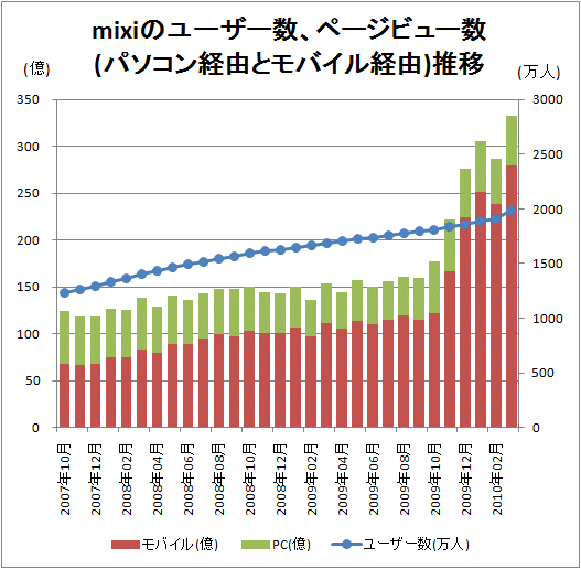 ↑ mixiのユーザー数、ページビュー数(パソコン経由とモバイル経由)推移