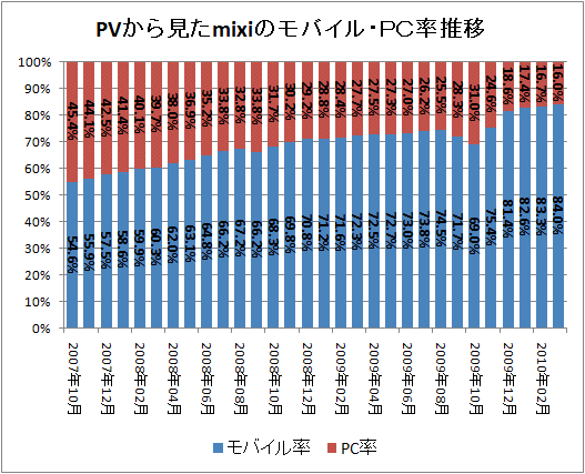 ↑ PVから見たmixiのモバイル・PC率推移