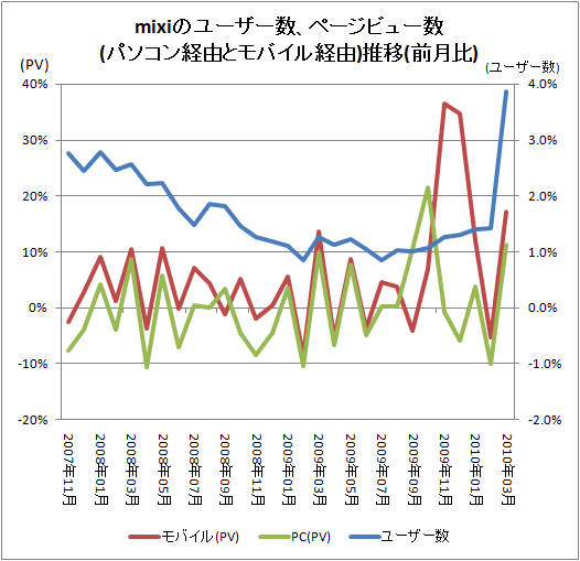 ↑ mixiのユーザー数、ページビュー数(パソコン経由とモバイル経由)推移(前月比)