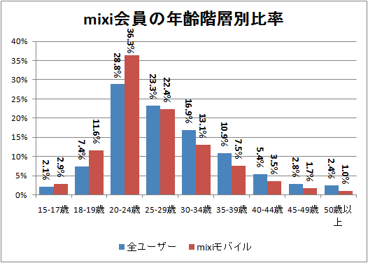 ↑ mixi会員の年齢階層別比率