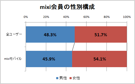 ↑ mixi会員の性別構成
