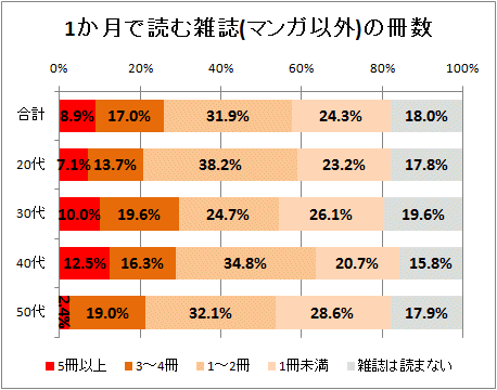 ↑ 1か月で読む雑誌(マンガ以外)の冊数