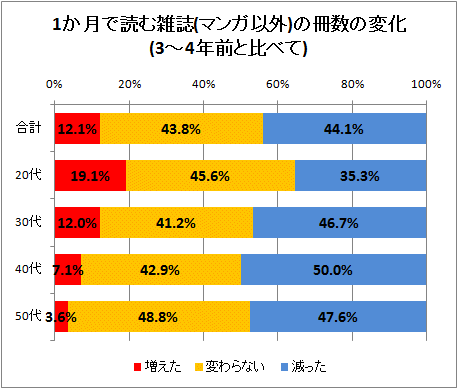 ↑ 1か月で読む雑誌(マンガ以外)の冊数の変化(3-4年前と比べて)