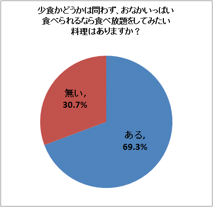 ↑ 少食かどうかは問わず、おなかいっぱい食べられるなら食べ放題をしてみたい料理はありますか?