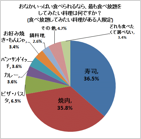 ↑ おなかいっぱい食べられるなら、最も食べ放題をしてみたい料理は何ですか?(食べ放題してみたい料理がある人限定)