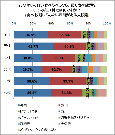 ↑ おなかいっぱい食べられるなら、最も食べ放題をしてみたい料理は何ですか?(食べ放題してみたい料理がある人限定)(属性別)