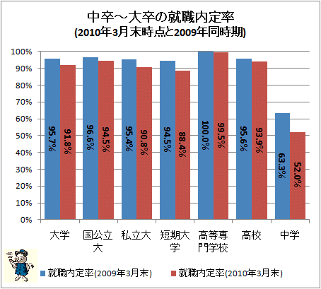 ↑ 中卒-大卒の就職内定率(2010年3月末時点と2009年同時期)