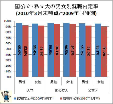 ↑ 国公立・私立大の男女別就職内定率(2010年3月末時点と2009年同時期)