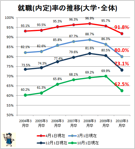 ↑ 就職(内定)率の推移(大学・全体)