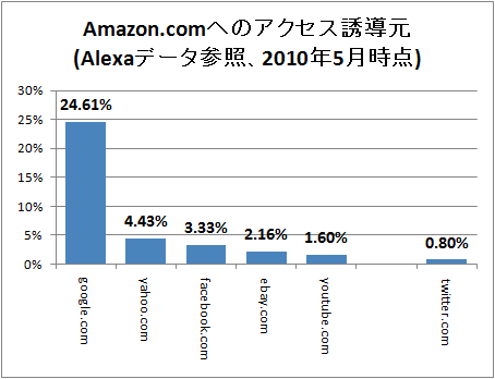 ↑ Amazon.comへのアクセス誘導元 (Alexaデータ参照、2010年5月時点)