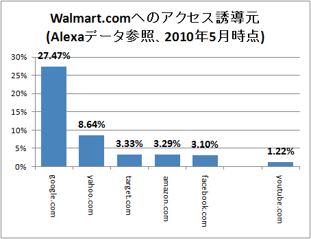 ↑ Walmart.comへのアクセス誘導元 (Alexaデータ参照、2010年5月時点)