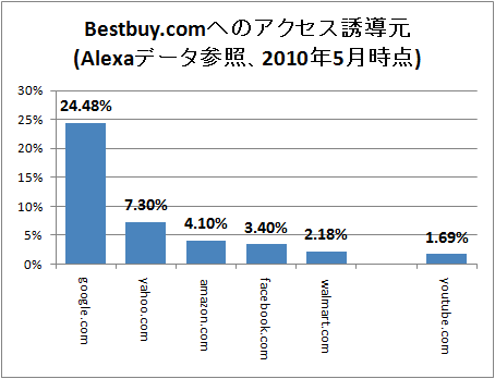 ↑ Bestbuy.comへのアクセス誘導元 (Alexaデータ参照、2010年5月時点)