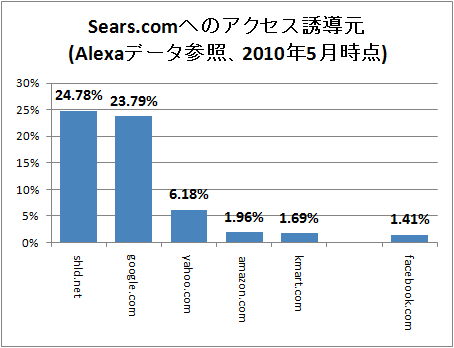 ↑ Sears.comへのアクセス誘導元 (Alexaデータ参照、2010年5月時点)