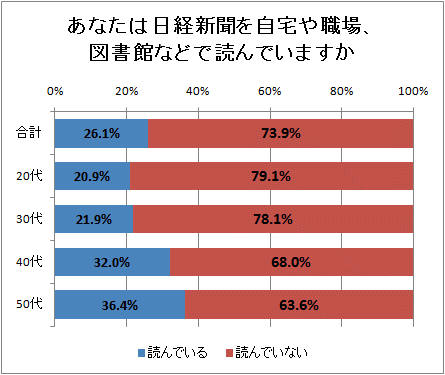 ↑ あなたは日経新聞を自宅や職場、図書館などで読んでいますか