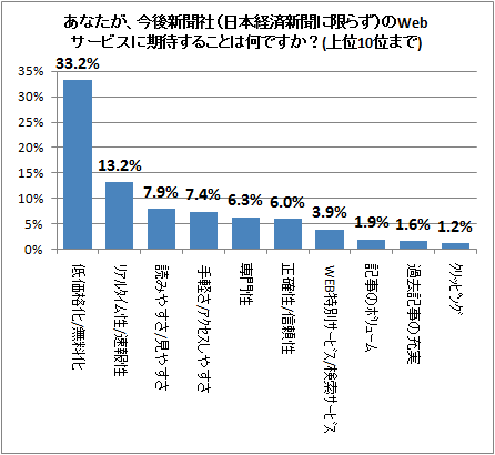 ↑ あなたが、今後新聞社(日本経済新聞に限らず)のWeb サービスに期待することは何ですか?(上位10位まで)