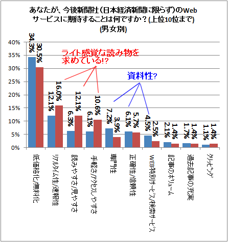 ↑ あなたが、今後新聞社(日本経済新聞に限らず)のWeb サービスに期待することは何ですか?(上位10位まで)(男女別)