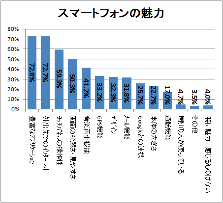 ↑ スマートフォンの魅力