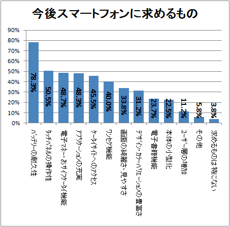 ↑ 今後スマートフォンに求めるもの