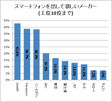↑ スマートフォンを出してほしいメーカー(上位10位まで)