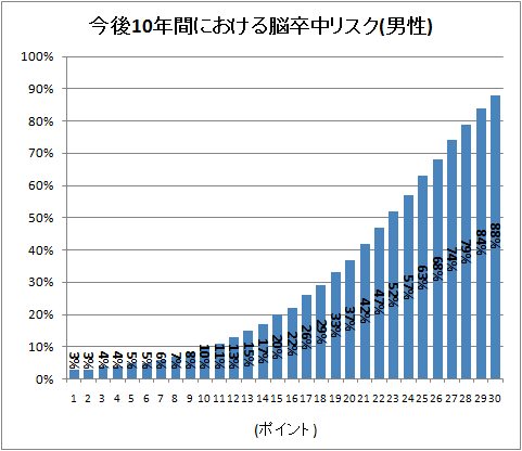 ↑ 男性用合計ポイントとリスク参照用グラフ