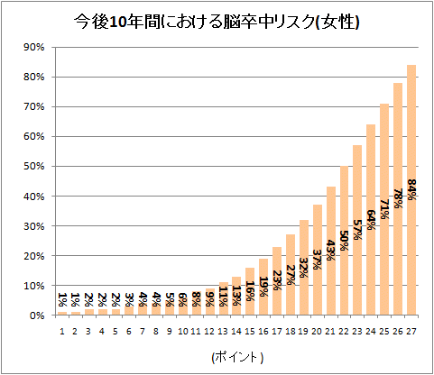 ↑ 女性用合計ポイントとリスク参照用グラフ