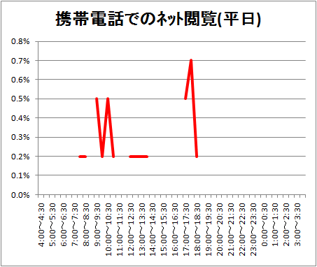 ↑ 携帯電話でのネット閲覧(平日)