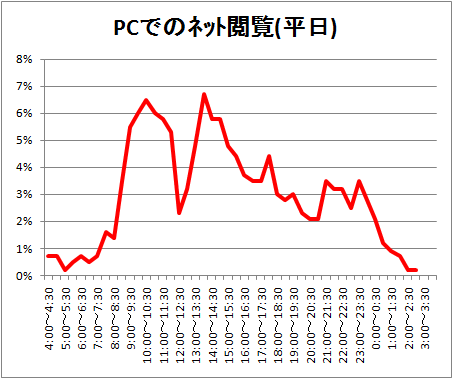 ↑ PC(パソコン)でのネット閲覧(平日)