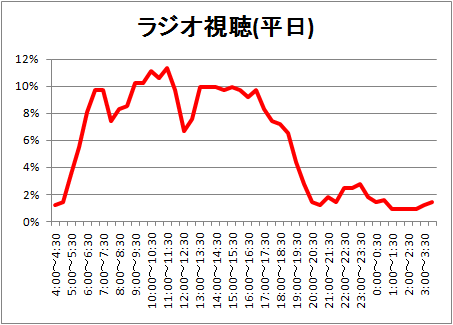 ↑ ラジオ視聴(平日)