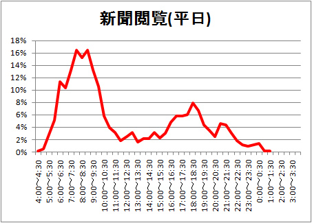 ↑ 新聞閲覧(平日)