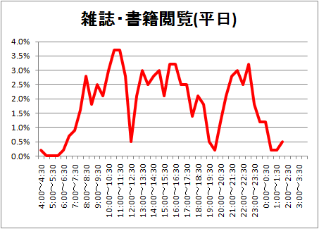 ↑ 雑誌・書籍閲覧(平日)