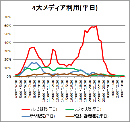 ↑ 4大メディア利用(平日)