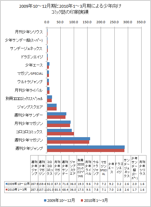 2009年10-12月期と最新データ(2010年1-3月期)による少年向けコミック誌の印刷実績