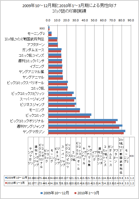 2009年10-12月期と最新データ(2010年1-3月期)による男性向けコミック誌の印刷実績