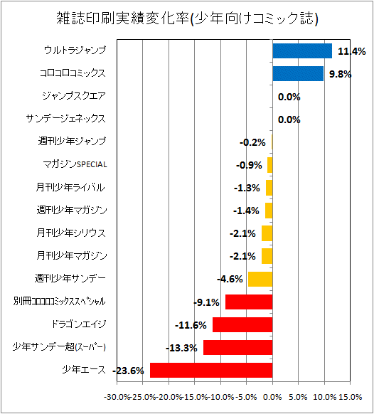 雑誌印刷実績変化率(少年向けコミック誌)