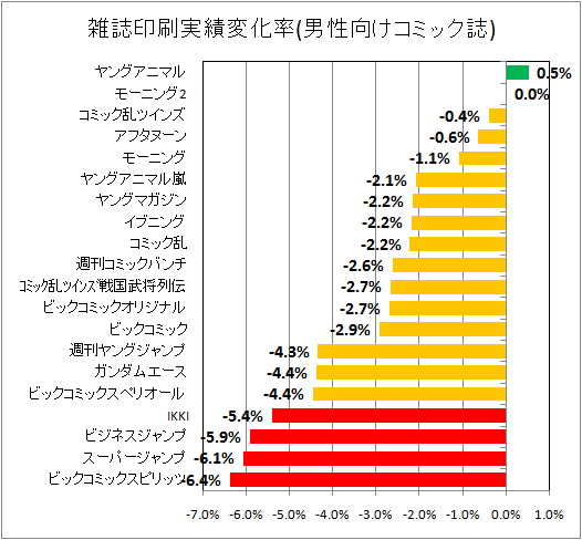 雑誌印刷実績変化率(男性向けコミック)