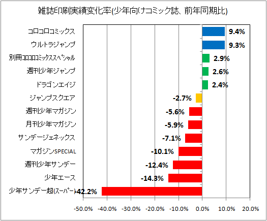 雑誌印刷実績変化率(少年向けコミック誌、前年同期比)