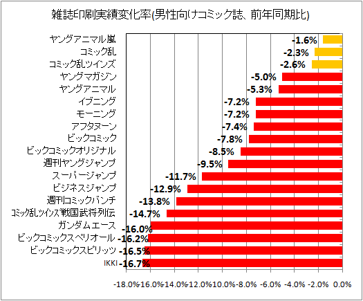 雑誌印刷実績変化率(男性向けコミック誌、前年同期比)