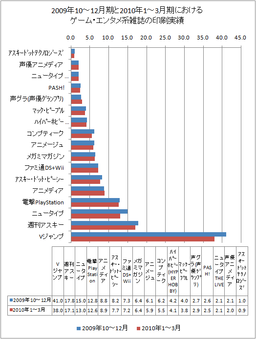 2009年の10-12月期と2010年1-3月期におけるゲーム・エンタメ系雑誌の印刷実績