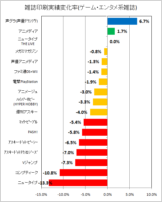 雑誌印刷実績変化率(ゲーム・エンタメ系)