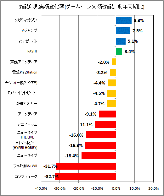 雑誌印刷実績変化率(ゲーム・エンタメ系、前年同期比)