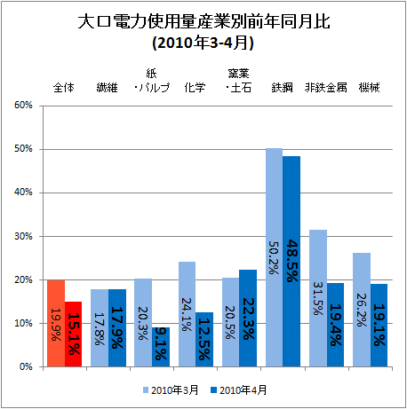 大口電力使用量産業別前年同月比(2010年3-4月)