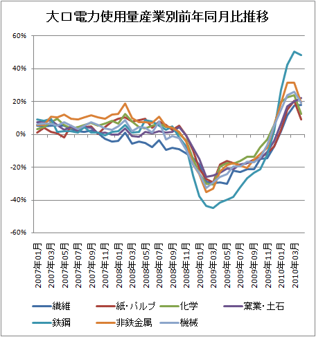 大口電力使用量産業別前年同月比推移