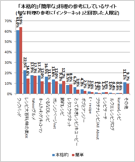 ↑ 「本格的」「簡単な」料理の参考にしているサイト(旬な料理の参考に「インターネット」と回答した人限定)