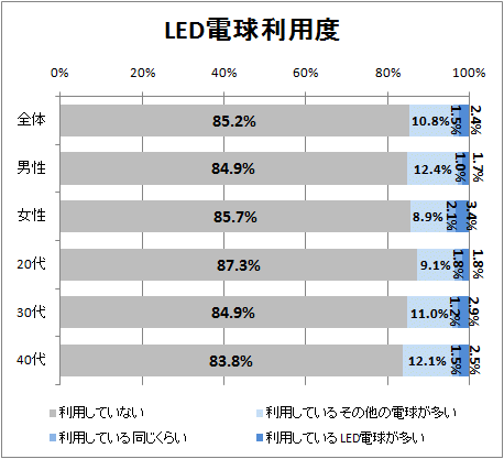 ↑ LED電球利用度