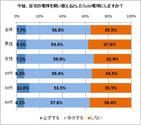 ↑ 今後、自宅の電球を買い替えるとしたらLED電球にしますか?