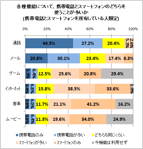 ↑ 各種機能について、携帯電話とスマートフォンのどちらを使うことが多いか(携帯電話とスマートフォンを所有している人限定)
